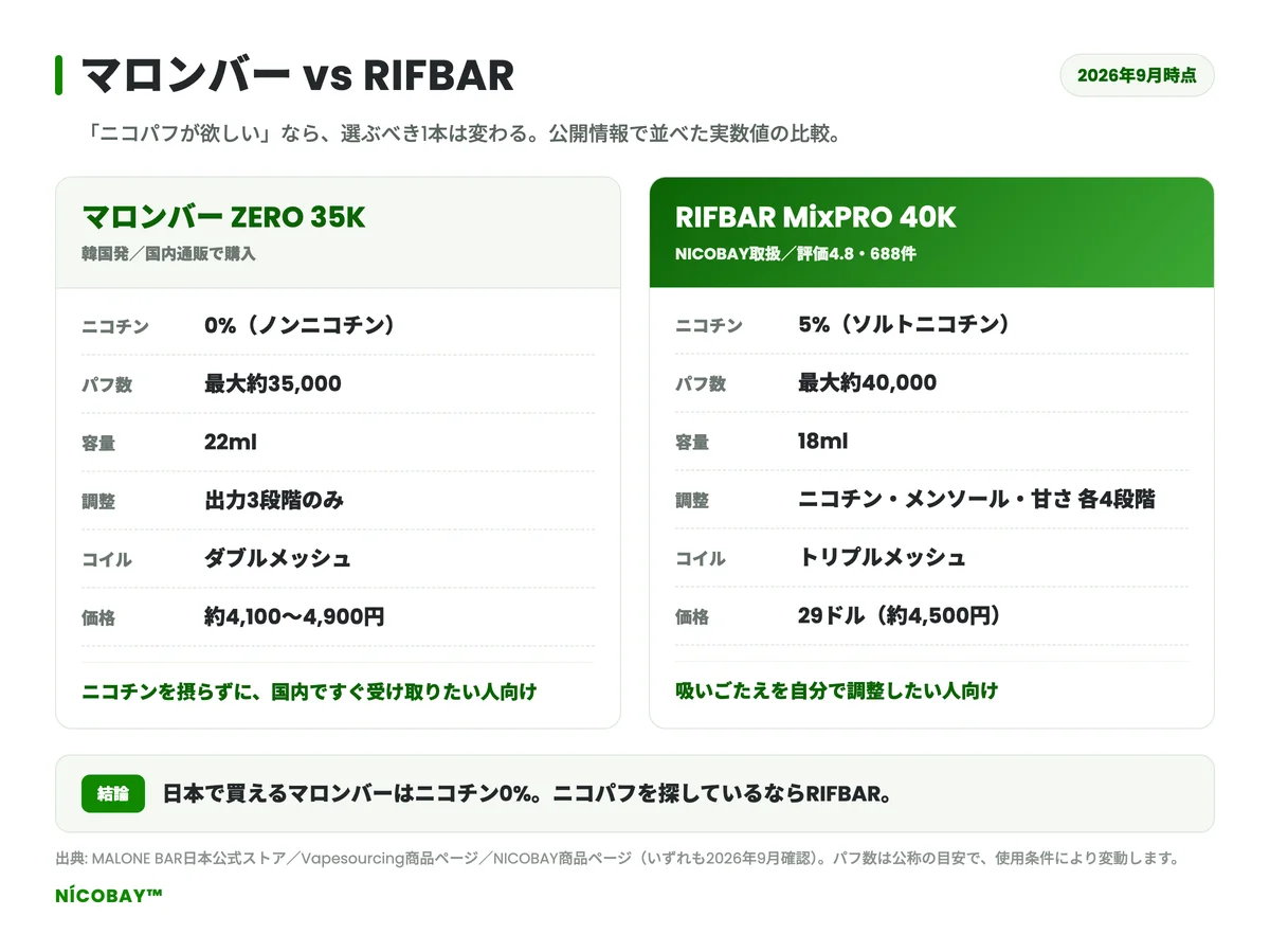 マロンバーZERO 35KとRIFBAR MixPRO 40Kのスペック比較図解